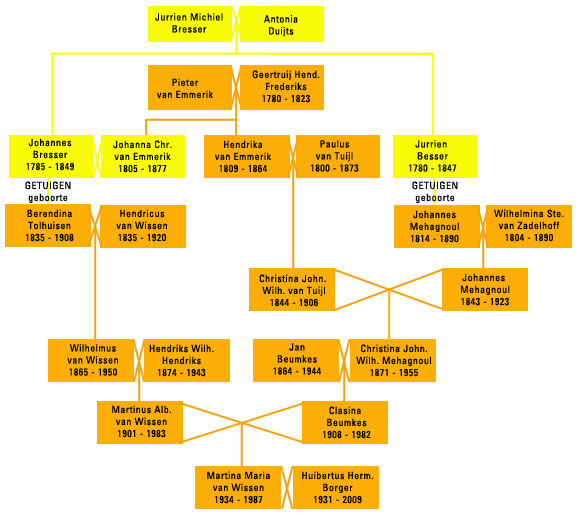 Connectie Bresser